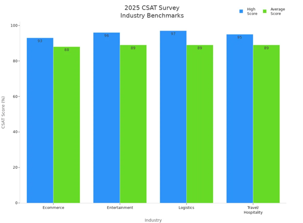 CSAT industry benchmark