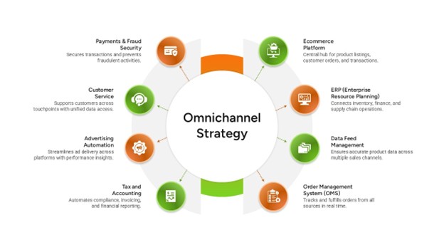 omnichannel strategy