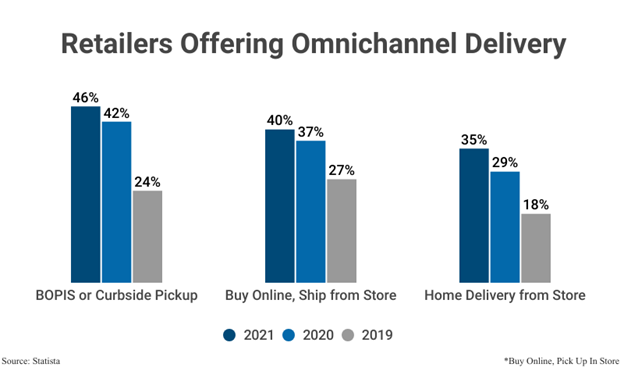 retailers offering omnichannel delivery