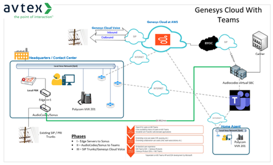 Genesys integration