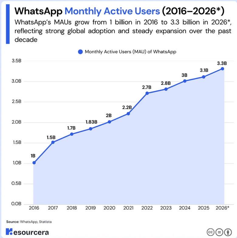 WhatsApp monthly active users