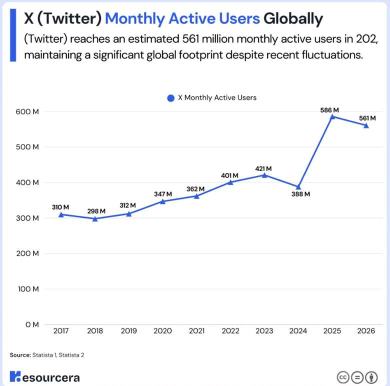 Twitter monthly users