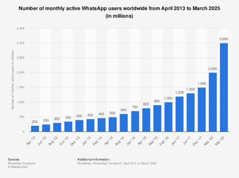 monthly active WhatsApp users