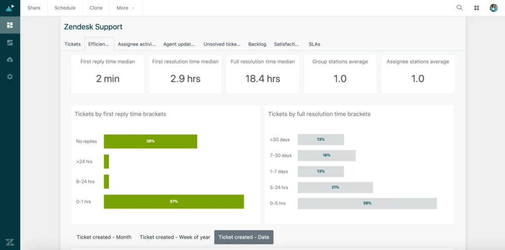 Zendesk Performance Dashaboard