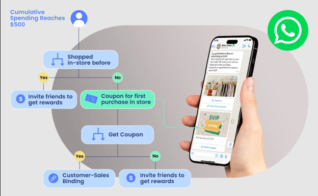benefits of WhatsApp omnichannel support