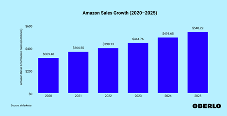 Amazon sales growth