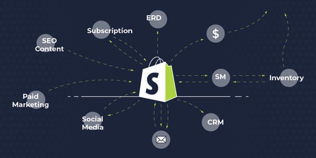 Shopify customer support management