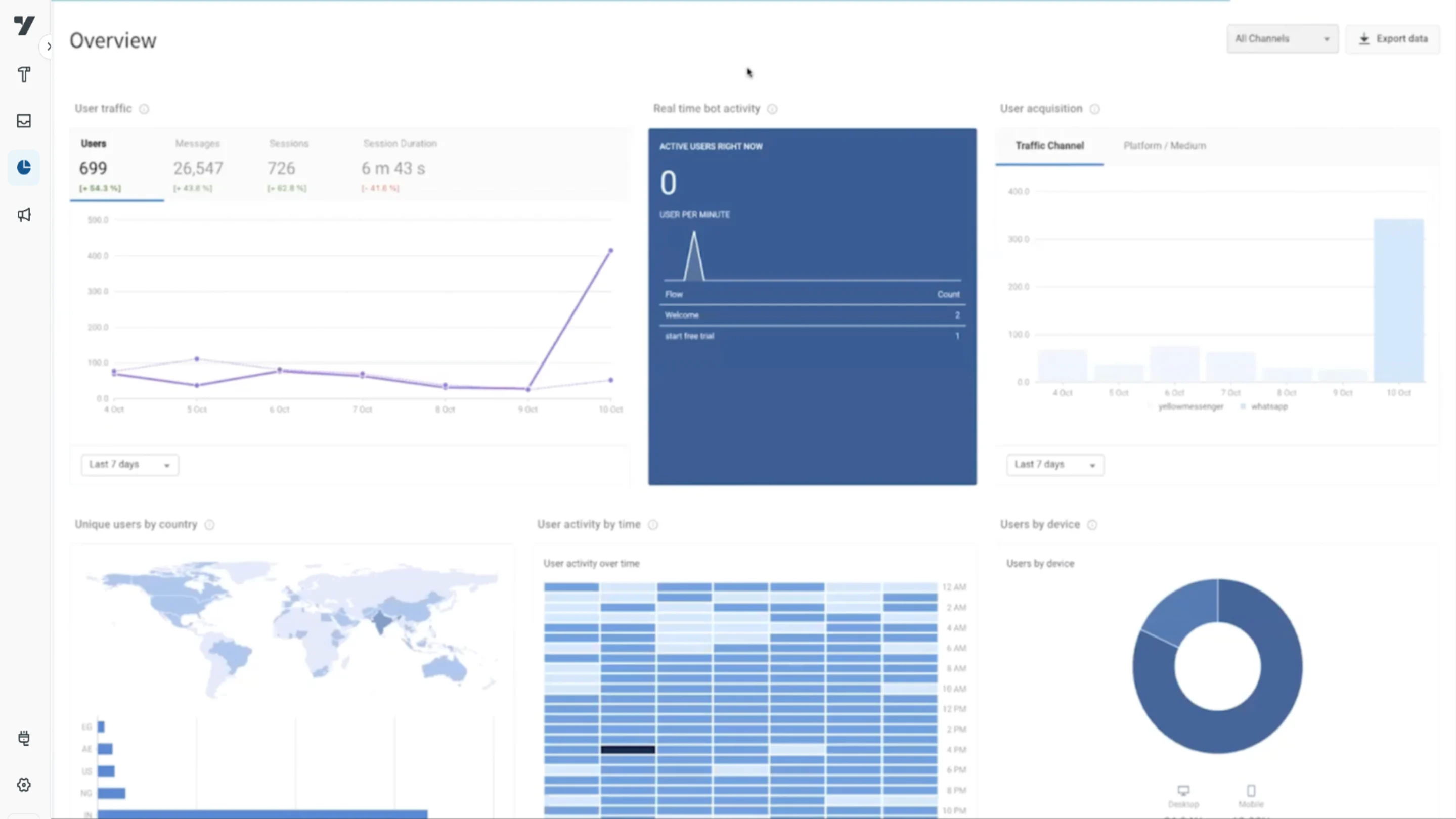 Yellow AI - Analytics