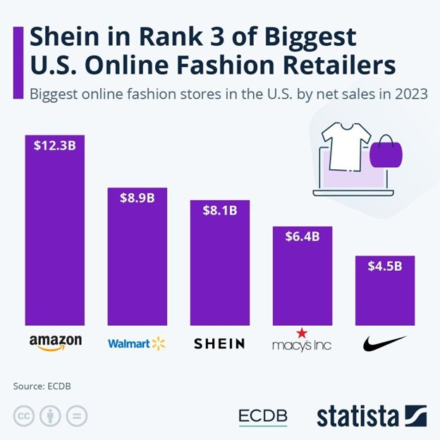 biggest US online fashion retailer