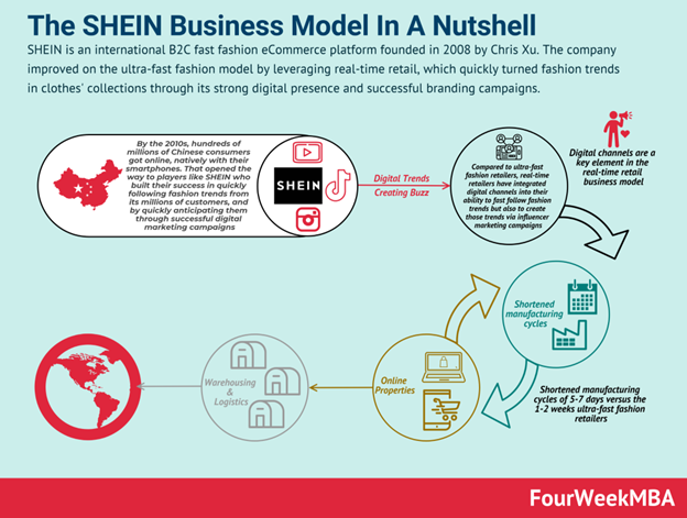 SHEIN business model