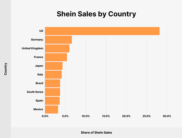 SHEIN sales by country