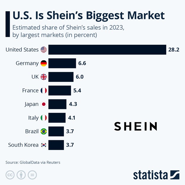 SHEIN's biggest market