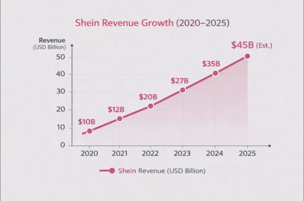 SHEIN revenue growth