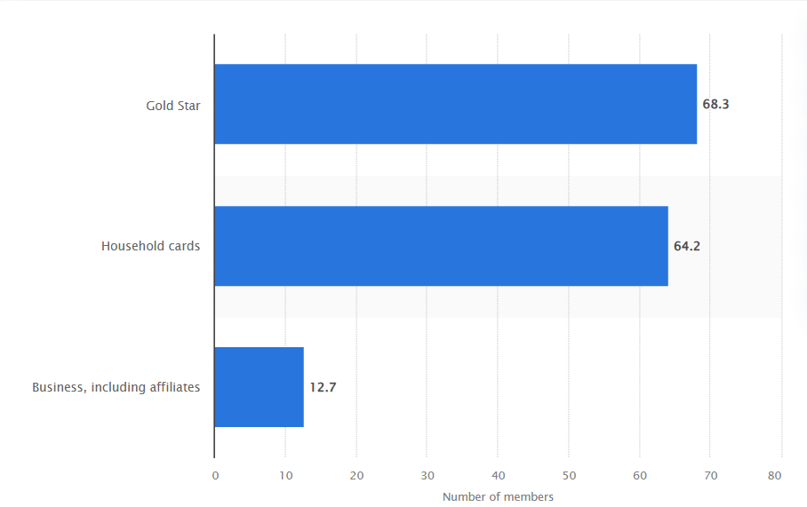 Costco Membership Distribution by Type – Gold Star, Household and Business
