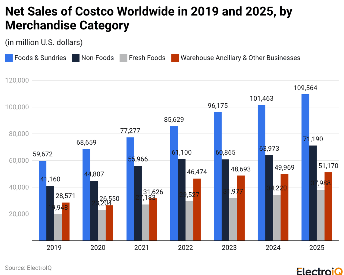 Costco Net Sales by Merchandise Category 2019 to 2025