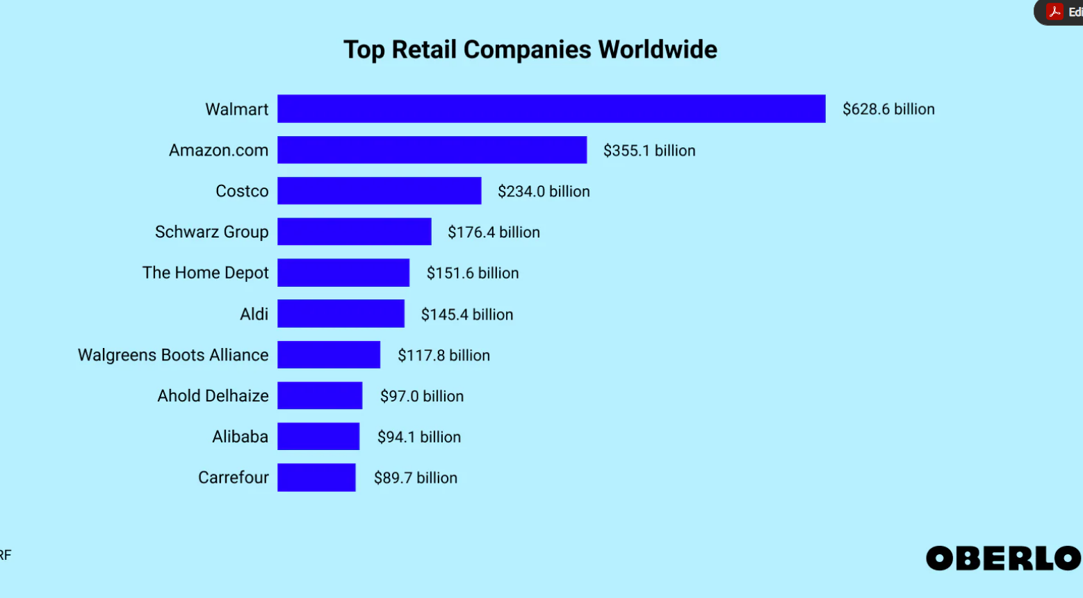 Top Global Retailers by Revenue – Costco Ranked Third