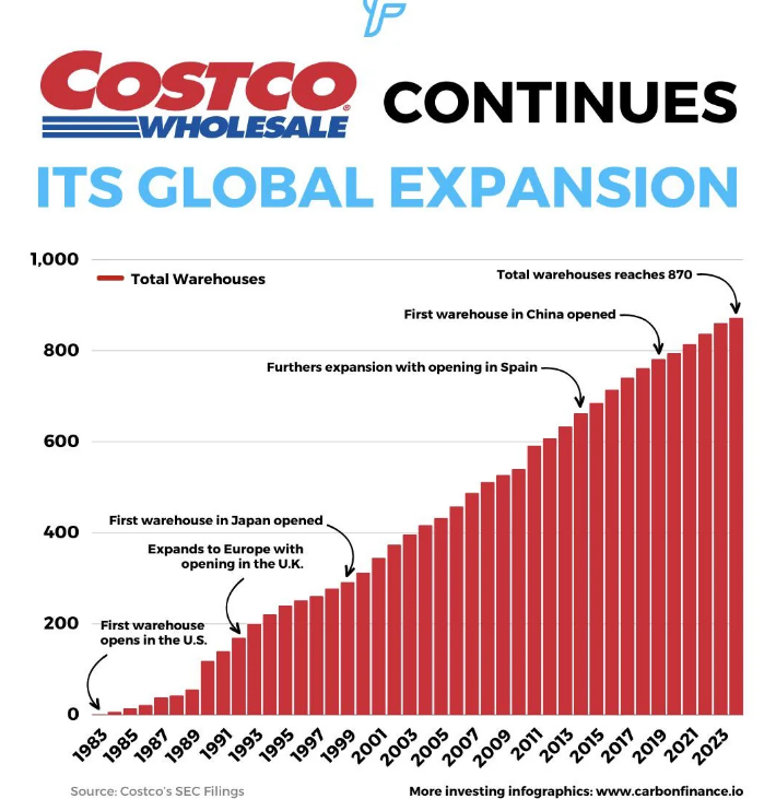 Costco Global Warehouse Expansion Timeline 1983 to 2023