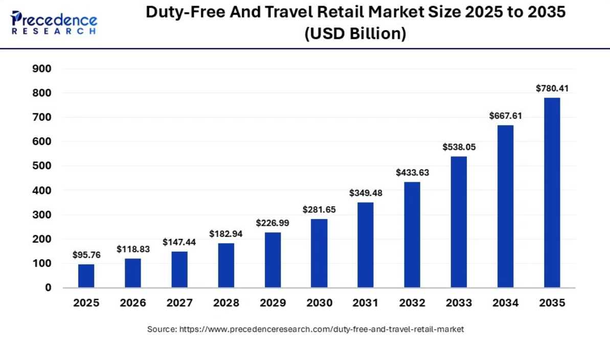 Global Travel Retail Market Growth Chart Precedence Research