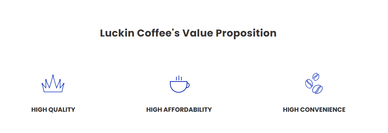 Luckin Coffee Value Proposition Graphic