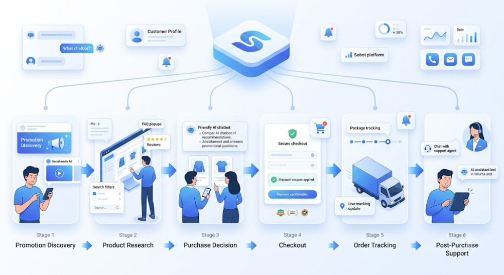 Promotional customer journey stages with Sobot support