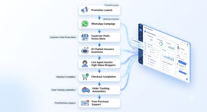 Sobot complete promotional event workflow