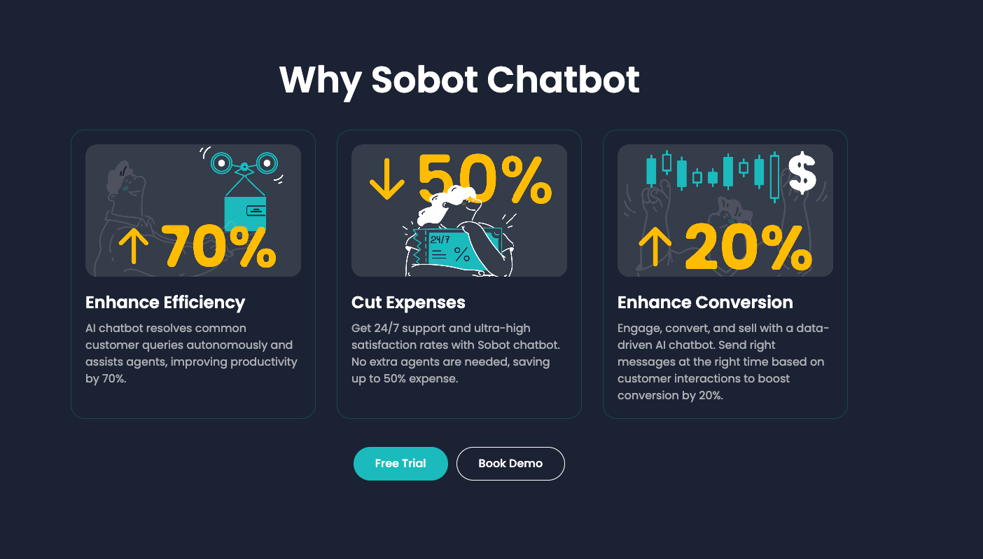 Sobot Chatbot key benefits: 70% efficiency boost, 50% cost reduction, 20% conversion increase