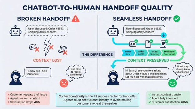 chatbot to human handoff quality