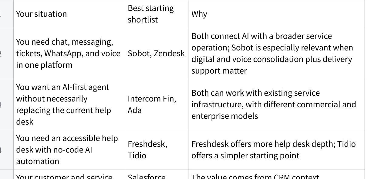 AI customer service software selection decision matrix