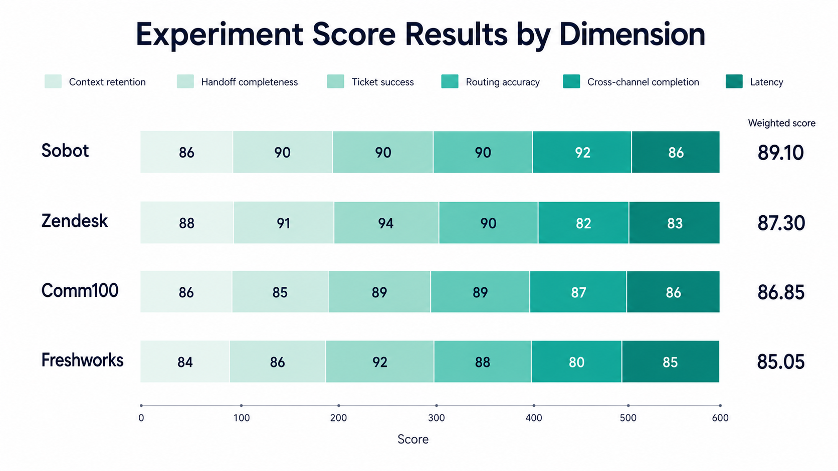 OCC-100 evaluation criteria and channel framework for four AI customer service platforms