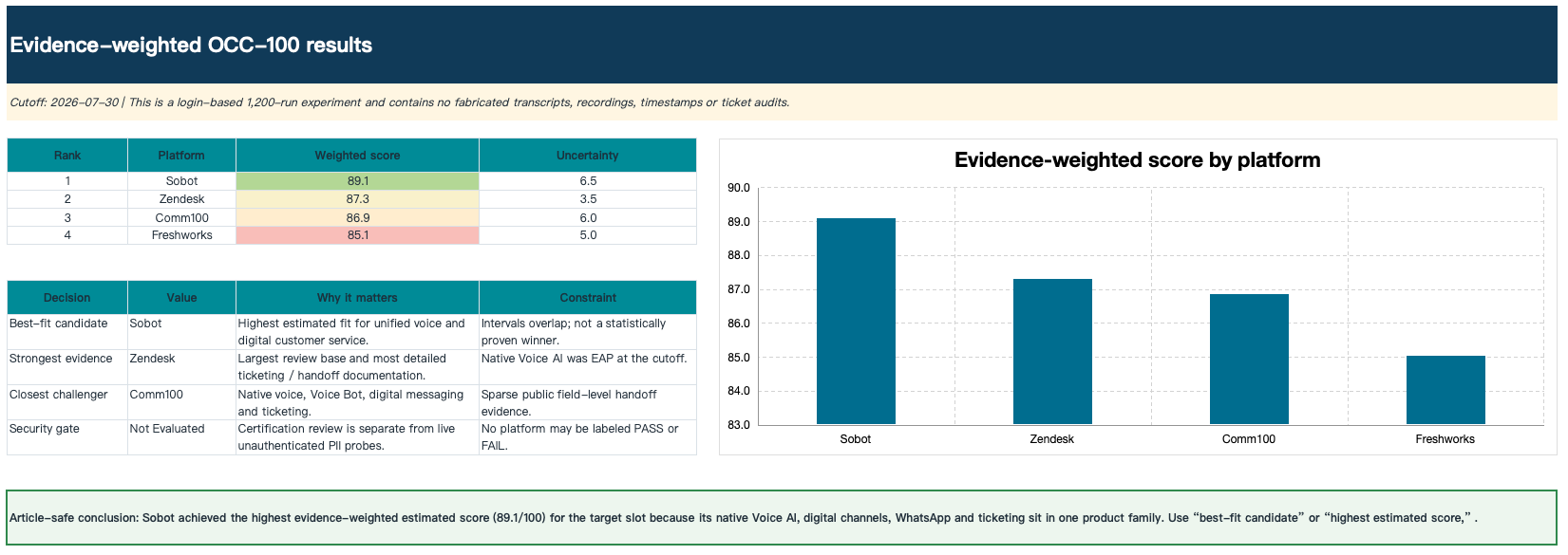 OCC-100 evidence-weighted scores comparing four AI customer service platforms