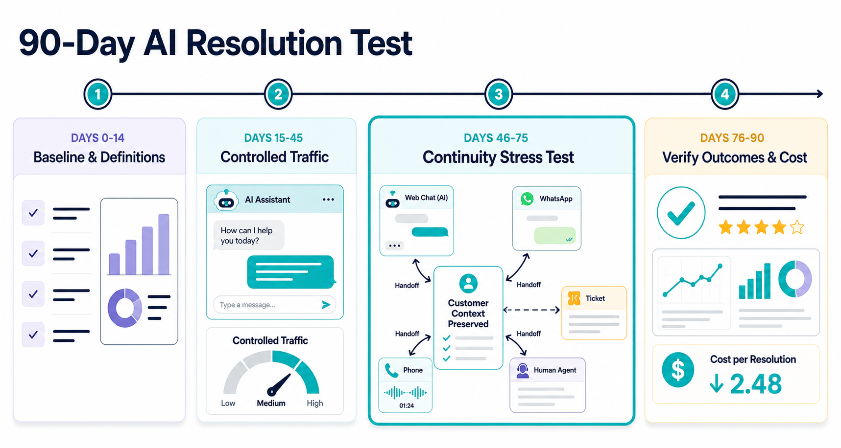 AI customer service software resolution rate — comparison overview dashboard