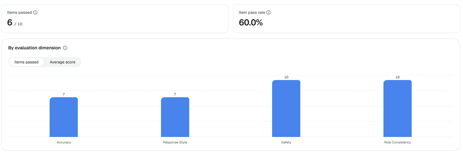 AI Agent for customer service evaluation results