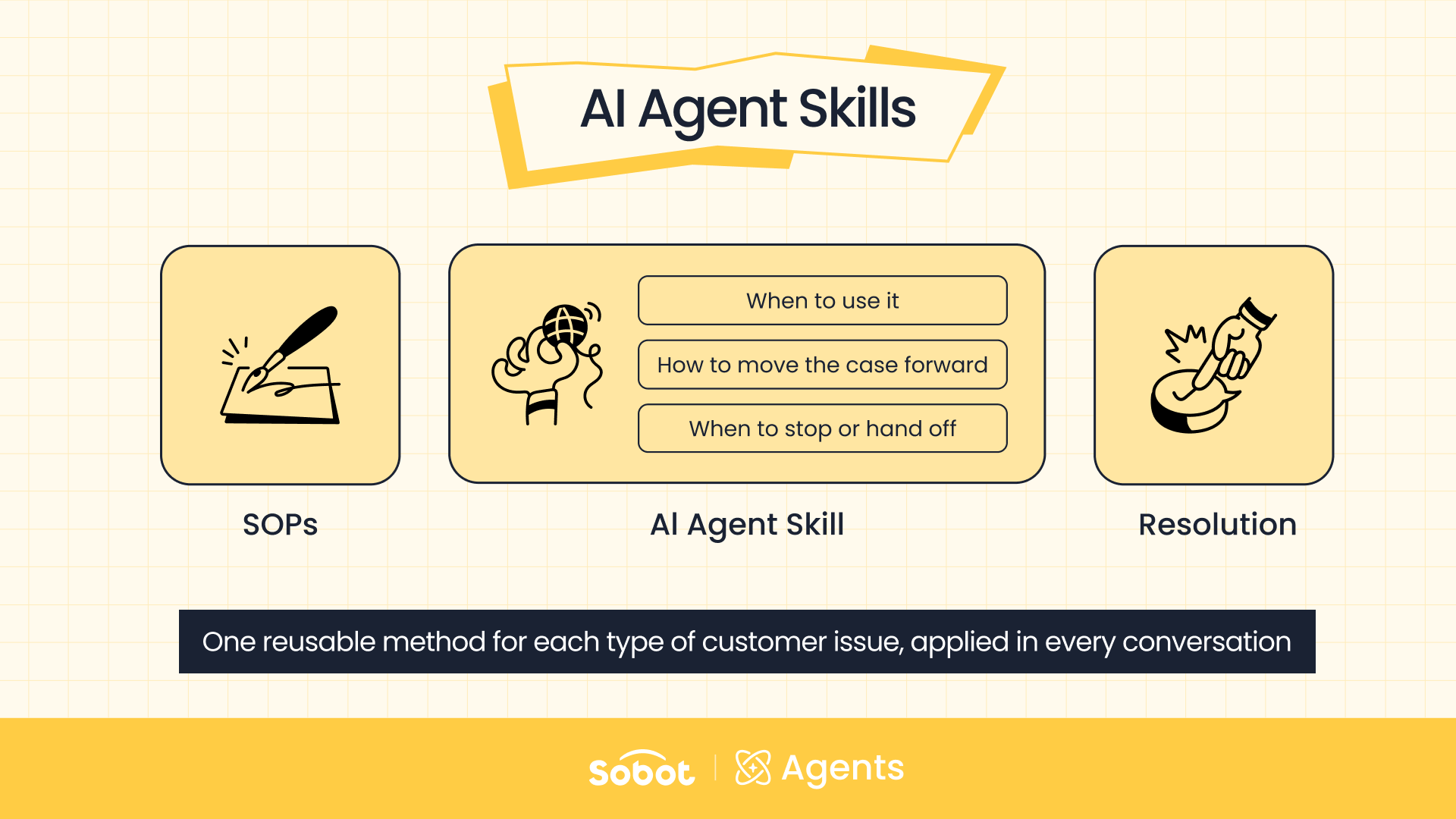 Sobot AI Agent skill for customer service