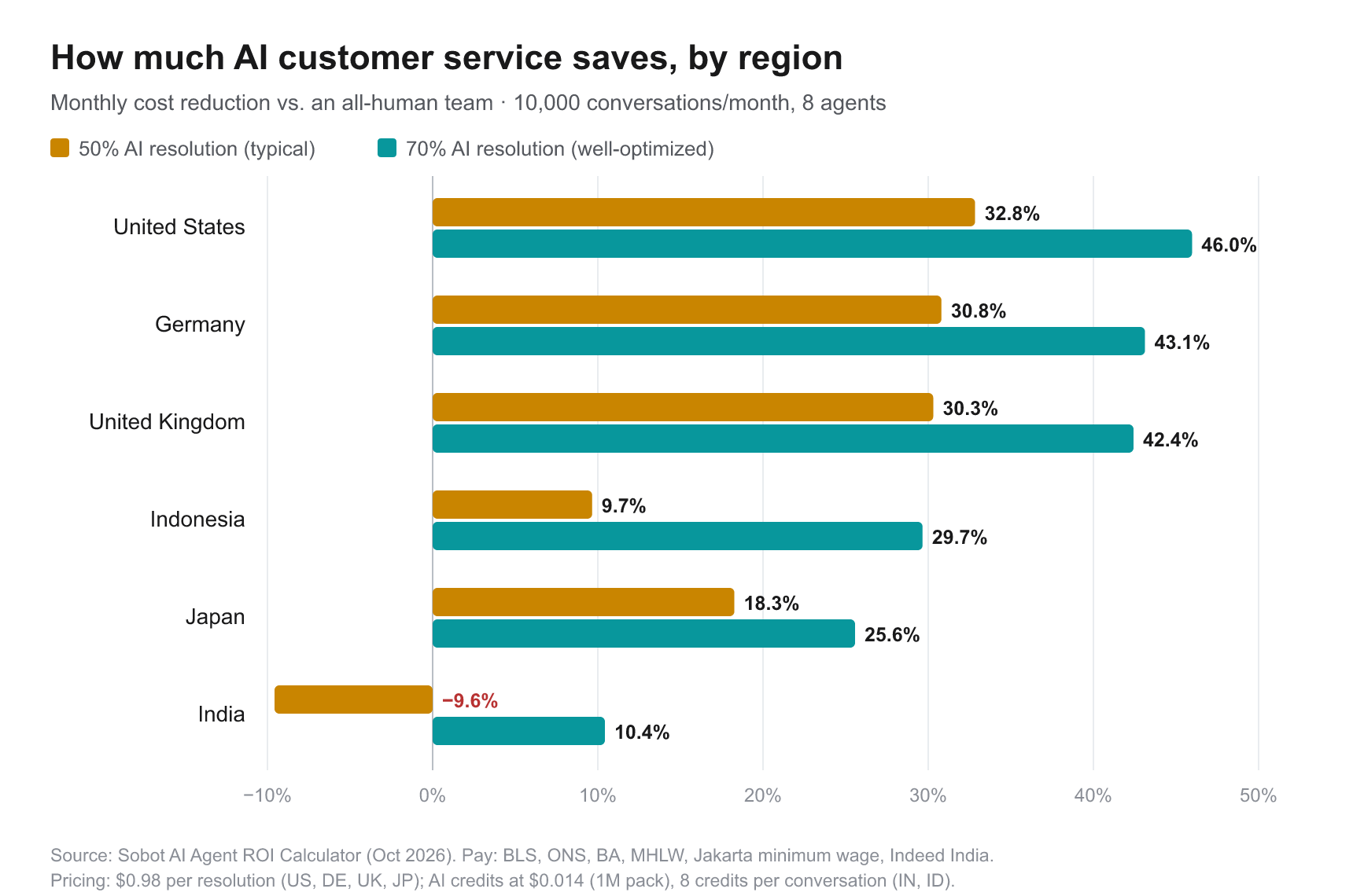 How much AI customer service saves by region, at 50% vs 70% AI resolution