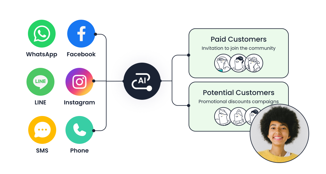 Sobot AI Solution: Sobot AI Supports Any Scenario_Promotional Campaign