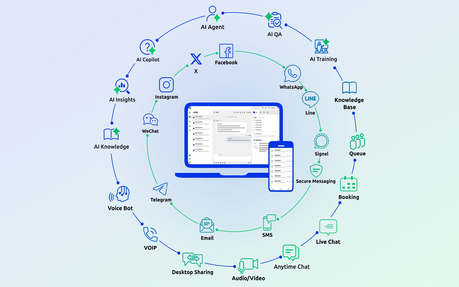 Comm100 Omnichannel